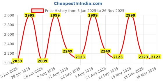myntra.com akshat creation Chikan Embroidery kurta pajama set akshat creation Price History Graph from 5 Jun 2025 to 25 Nov 2025