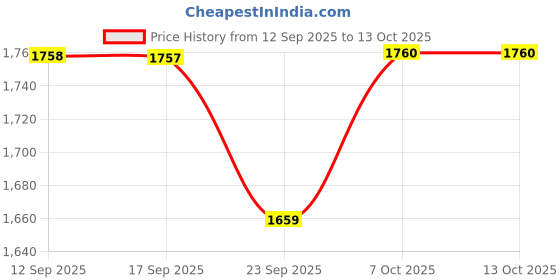 myntra.com kalini Chikankari & Embroidered Kurta with Pant & Printed Dupatta kalini Price History Graph from 12 Sep 2025 to 13 Oct 2025