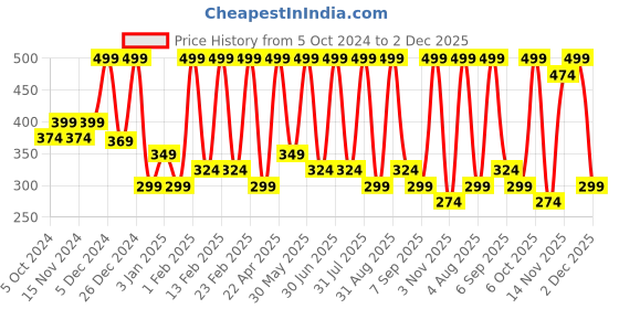 myntra.com Chilife All Natural Facewash Powder- 50 g chilife Price History Graph from 5 Oct 2024 to 1 Dec 2025