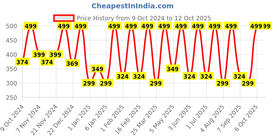 myntra.com Chilife Ayurvedic Ubtan Face Pack For Glowing Skin 100 g chilife Price History Graph from 9 Oct 2024 to 11 Oct 2025