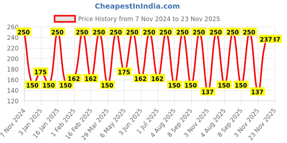 myntra.com Chilife Beetroot & Rose Petal Brightening Lip Scrub - 10 g chilife Price History Graph from 7 Nov 2024 to 22 Nov 2025
