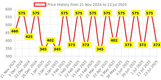 myntra.com Chilife Camomile Whisper Glow Hydrating Natural Under Eye Cream-25g chilife Price History Graph from 21 Nov 2024 to 13 Jul 2025
