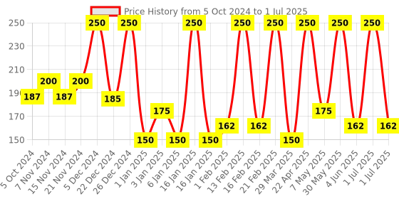 myntra.com Chilife Coffee & Cocoa Lip Scrub - 10 g chilife Price History Graph from 5 Oct 2024 to 1 Jul 2025