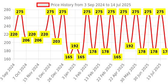 myntra.com Chilife De-Tan Face Pack With Vitamin C For Instant Tan Removal-25g chilife Price History Graph from 3 Sep 2024 to 14 Jul 2025
