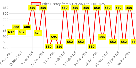 myntra.com Chilife Kaolin & Chocolate Clay Face Mask With Lemon Peel & Aloevera - 50 g chilife Price History Graph from 5 Oct 2024 to 1 Jul 2025