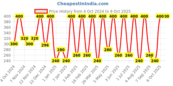myntra.com Chilife Lavender Vanilla Lip Balm With Shea Butter & Vitamin E- Mahogany Red- 5g chilife Price History Graph from 4 Oct 2024 to 9 Oct 2025