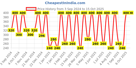 myntra.com Chilife Natural Vegan Clear Lip Balm With Vitamin E- 5g chilife Price History Graph from 3 Sep 2024 to 15 Oct 2025