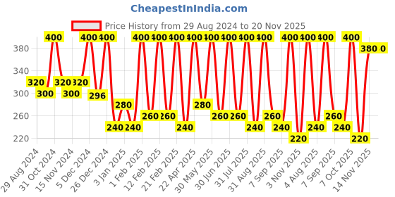 myntra.com Chilife Natural Vegan Lip Balm With Vitamin E-5g - Vanilla Cool Berry chilife Price History Graph from 29 Aug 2024 to 20 Nov 2025