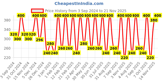 myntra.com Chilife Natural Vegan Vitamin-E Enriched Lip Balm- Watermelon Red- 5g chilife Price History Graph from 3 Sep 2024 to 21 Nov 2025