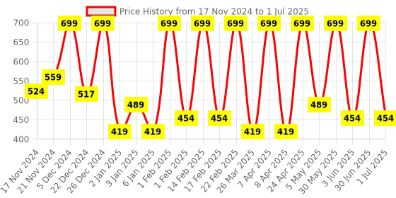 myntra.com Chilife Organic Radiance Face Serum with Rosehip Seed Oil & Carrot Seed Oil -30 ml chilife Price History Graph from 17 Nov 2024 to 1 Jul 2025