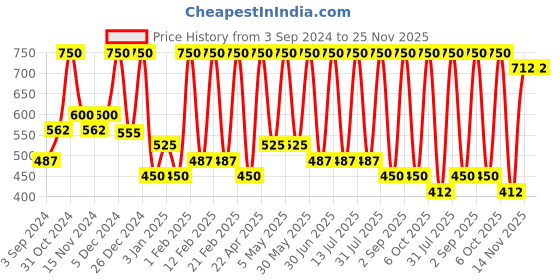myntra.com Chilife Sandalwood & Licorice Skin Brightening Face Mask-50g chilife Price History Graph from 3 Sep 2024 to 24 Nov 2025
