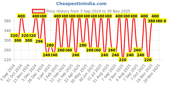 myntra.com Chilife Shea Butter & Vitamin E Oil Moisturizing Lip Balm -Minty Blue- 5g chilife Price History Graph from 3 Sep 2024 to 29 Nov 2025