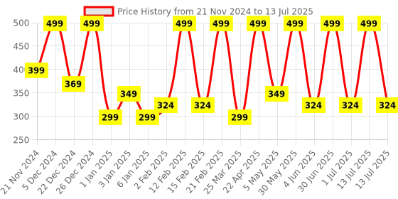 myntra.com Chilife Ultra Hydrating Coffee & Cocoa Body Polishing Scrub-100g chilife Price History Graph from 21 Nov 2024 to 13 Jul 2025