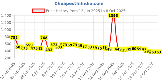 myntra.com CHILINS Boys 2 Solid Shorts chilins Price History Graph from 12 Jun 2025 to 6 Oct 2025