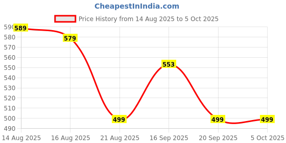 myntra.com CHILINS Boys Abstract Dyed Regular Sleeves Above Knee Kurta chilins Price History Graph from 14 Aug 2025 to 4 Oct 2025