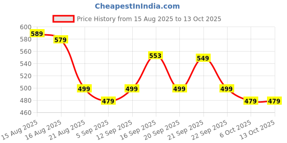 myntra.com CHILINS Boys Abstract Printed Mandarin Collar Straight Kurta chilins Price History Graph from 15 Aug 2025 to 13 Oct 2025