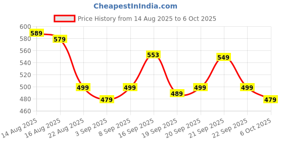 myntra.com CHILINS Boys Abstract Printed Sequins Straight Kurta chilins Price History Graph from 14 Aug 2025 to 4 Oct 2025