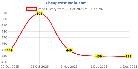myntra.com CHILINS Boys Animal Printed Round Neck Full Sleeve Sweatshirt chilins Price History Graph from 22 Oct 2025 to 2 Dec 2025
