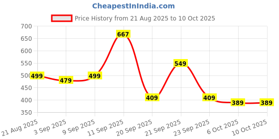 myntra.com CHILINS Boys Comfort Relaxed Fit Abstract Printed Cuban Collar Casual Shirt chilins Price History Graph from 21 Aug 2025 to 9 Oct 2025