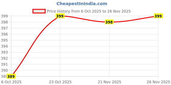 myntra.com CHILINS Boys Comfort Relaxed Fit Conversational Printed Spread Collar Casual Shirt chilins Price History Graph from 6 Oct 2025 to 24 Nov 2025