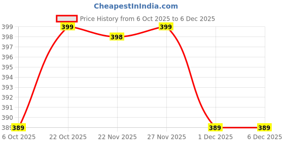 myntra.com CHILINS Boys Comfort Relaxed Fit Floral Printed Spread Collar Casual Shirt chilins Price History Graph from 6 Oct 2025 to 5 Dec 2025