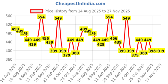 myntra.com CHILINS Boys Conversational Printed Polo Collar Cotton T-shirt chilins Price History Graph from 14 Aug 2025 to 26 Nov 2025
