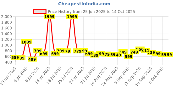 myntra.com CHILINS Boys Embroidered Kurta Set chilins Price History Graph from 25 Jun 2025 to 14 Oct 2025