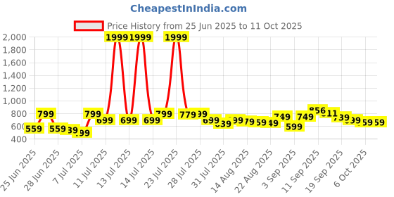 myntra.com CHILINS Boys Embroidered Kurta Set chilins Price History Graph from 25 Jun 2025 to 9 Oct 2025