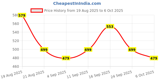 myntra.com CHILINS Boys Embroidered Thread Work Kurta chilins Price History Graph from 19 Aug 2025 to 6 Oct 2025