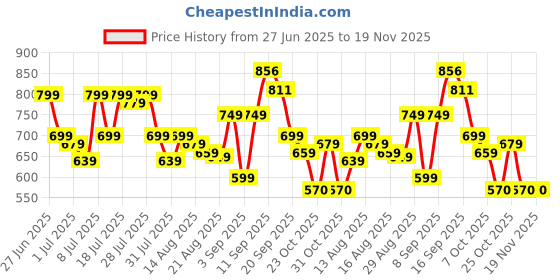 myntra.com CHILINS Boys Ethnic Motifs Embroidered Regular Chikankari Kurta with Trousers chilins Price History Graph from 27 Jun 2025 to 19 Nov 2025