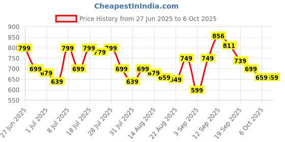 myntra.com CHILINS Boys Ethnic Motifs Embroidered Regular Kurta with Trouser chilins Price History Graph from 27 Jun 2025 to 6 Oct 2025