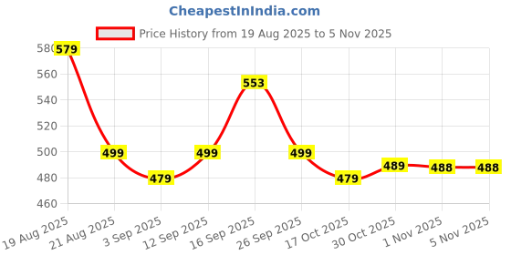 myntra.com CHILINS Boys Ethnic Motifs Printed Daily Straight Kurta chilins Price History Graph from 19 Aug 2025 to 4 Nov 2025
