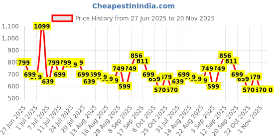 myntra.com CHILINS Boys Floral Embroidered Band Collar Sequinned Kurta With Pyjamas chilins Price History Graph from 27 Jun 2025 to 19 Nov 2025