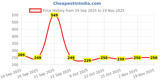 myntra.com CHILINS Boys Floral Printed Regular Fit Mid-Rise Cotton Bermuda Shorts chilins Price History Graph from 19 Sep 2025 to 19 Nov 2025