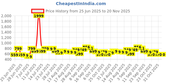 myntra.com CHILINS Boys Geometric Embroidered Band Collar Sequinned Straight Kurta & Trousers chilins Price History Graph from 25 Jun 2025 to 19 Nov 2025
