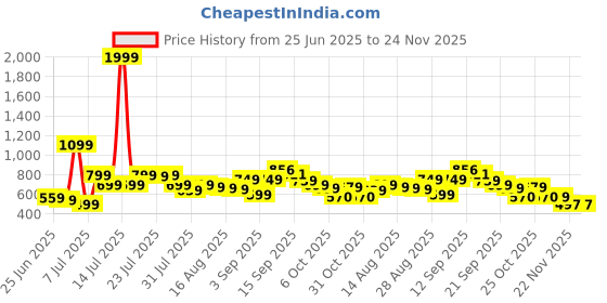 myntra.com CHILINS Boys Geometric Embroidered Band Collar Sequinned Straight Kurta & Trousers chilins Price History Graph from 25 Jun 2025 to 24 Nov 2025