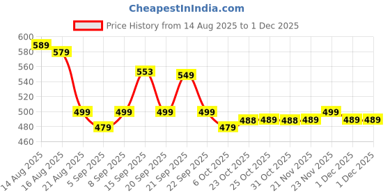 myntra.com CHILINS Boys Geometric Printed Mandarin Collar Straight Kurta chilins Price History Graph from 14 Aug 2025 to 29 Nov 2025
