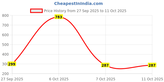 myntra.com CHILINS Boys Grey Cotton Printed Tshirts chilins Price History Graph from 27 Sep 2025 to 10 Oct 2025