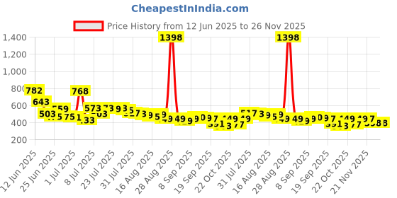 myntra.com CHILINS Boys Pack Of 2 Cotton Mid-Rise Regular Shorts chilins Price History Graph from 12 Jun 2025 to 26 Nov 2025