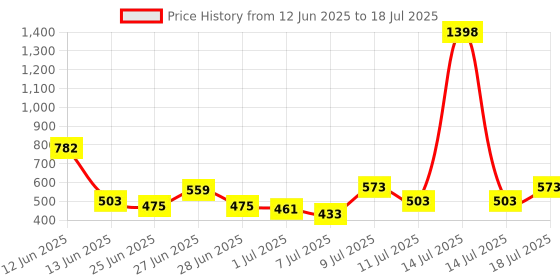 myntra.com CHILINS Boys Pack Of 2 Regular Fit Regular Shorts chilins Price History Graph from 12 Jun 2025 to 14 Jul 2025