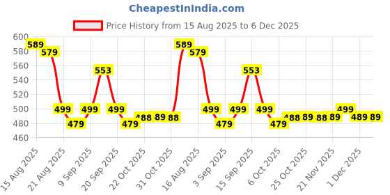 myntra.com CHILINS Boys Paisley Printed Thread Work Kurta chilins Price History Graph from 15 Aug 2025 to 5 Dec 2025