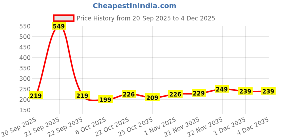 myntra.com CHILINS Boys Solid Round Neck Cotton T-shirt chilins Price History Graph from 20 Sep 2025 to 4 Dec 2025