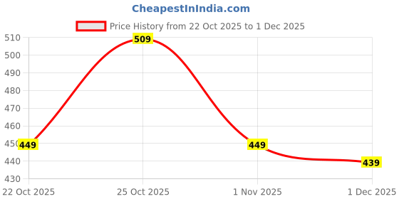 myntra.com CHILINS Boys Striped Printed Round Neck Full Sleeves Sweatshirts chilins Price History Graph from 22 Oct 2025 to 29 Nov 2025