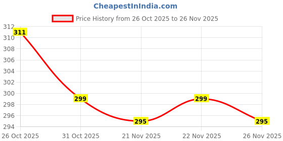 myntra.com CHILINS Boys Tshirts chilins Price History Graph from 26 Oct 2025 to 25 Nov 2025