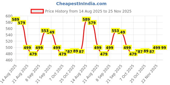 myntra.com CHILINS Boys Woven Design Embroidered Mandarin Collar Kurta chilins Price History Graph from 14 Aug 2025 to 24 Nov 2025