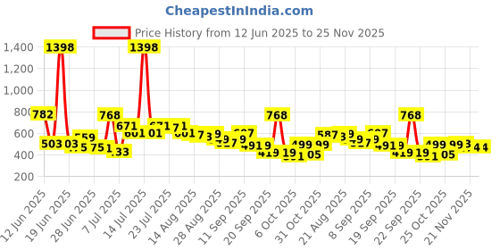 myntra.com chilins CHILINSPack Of 3 Graphic Printed Round Neck Short Sleeves Cotton T-shirt chilins Price History Graph from 12 Jun 2025 to 25 Nov 2025