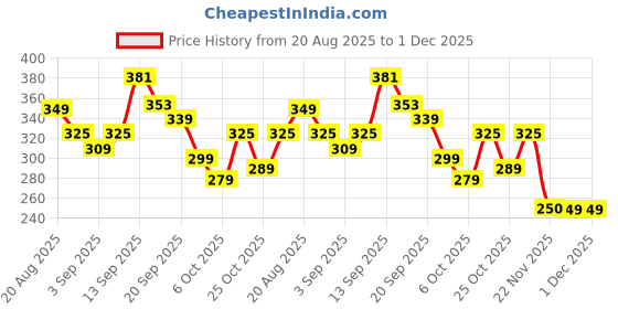 myntra.com CHILINS Kids Camouflage Printed Pure Cotton Regular-Fit Mid-Rise Cargo Joggers chilins Price History Graph from 20 Aug 2025 to 30 Nov 2025