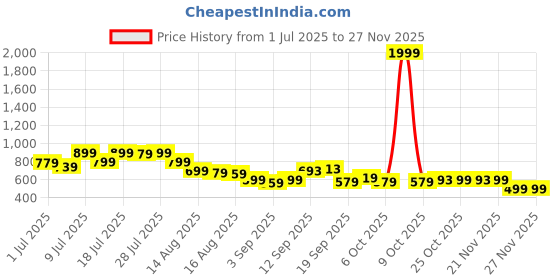 myntra.com CHILINS Kids Mid-Rise Joggers chilins Price History Graph from 1 Jul 2025 to 25 Nov 2025