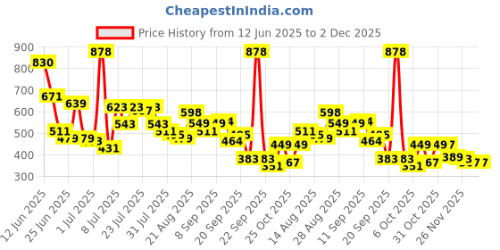 myntra.com CHILINS Kids Pack Of 2 soild Regular Fit Round-Neck T-Shirt chilins Price History Graph from 12 Jun 2025 to 1 Dec 2025