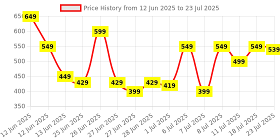 myntra.com CHILINS Kids Polo Collar Regular Fit T-shirt chilins Price History Graph from 12 Jun 2025 to 23 Jul 2025